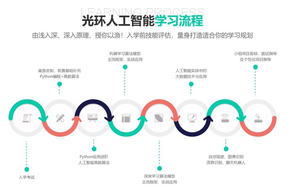 深圳高級AI人工智能入門到實(shí)戰(zhàn)培訓(xùn)班