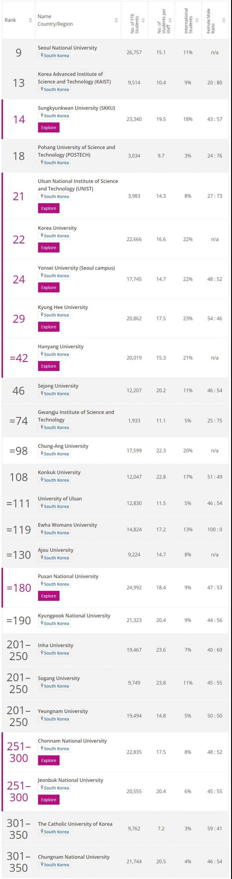 2021年度泰晤士亞洲大學(xué)排名發(fā)布，韓國院校排名亮眼！