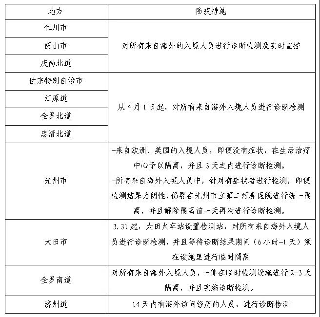 速報！韓國入境隔離政策更新
