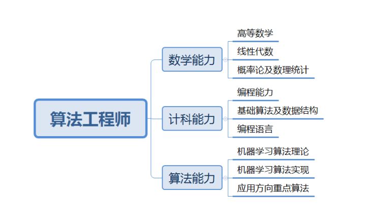 java算法工程師的職責(zé)是什么？前景如何？