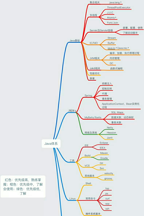 java自學(xué)路線是什么樣的？