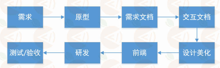 java項(xiàng)目開發(fā)過程是怎樣的？有哪些開發(fā)工具？