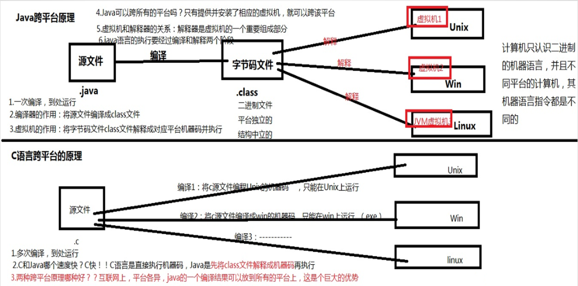 java語言的跨平臺特點是由什么保證的？有什么用嗎？