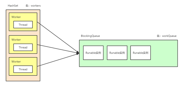 Java學(xué)習(xí)小知識之線程池