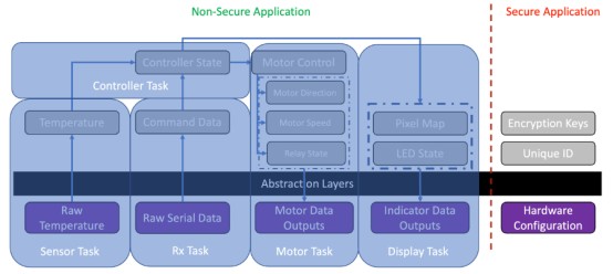嵌入式開發(fā)：設計嵌入式軟件架構的5個步驟——步驟4
