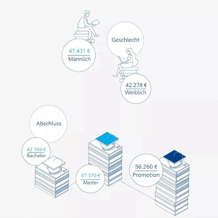 赴德國(guó)留學(xué)選擇哪些專業(yè)畢業(yè)后起薪能更高？
