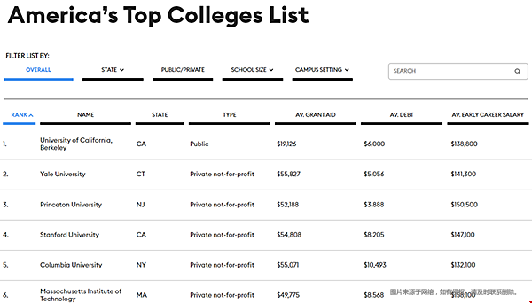 重磅出爐！2021《福布斯》美國(guó)大學(xué)TOP100榜單