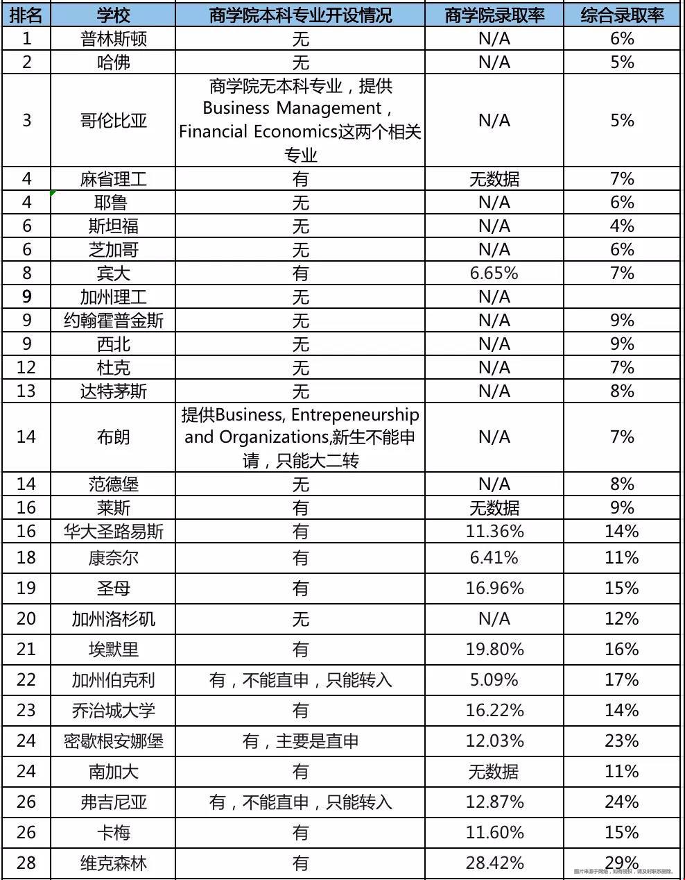 美國TOP50大學(xué)本科商學(xué)院錄取率匯總