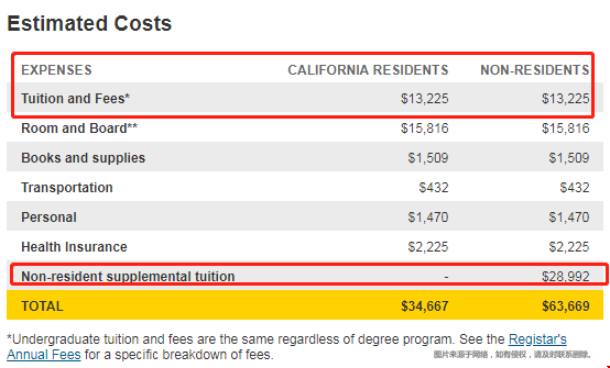 加州大學(xué)洛杉磯分校一年學(xué)費（本科+研究生）