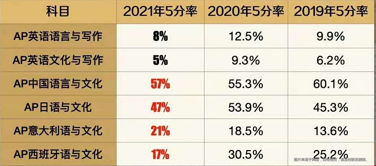 美國(guó)大學(xué)申請(qǐng)AP選課攻略