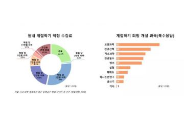 事關(guān)畢業(yè)！韓國大學(xué)的學(xué)分制度你需要了解一下