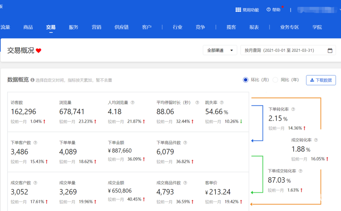 業(yè)績由原23.4萬提高到65萬